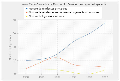 Le Moutherot : Evolution des types de logements